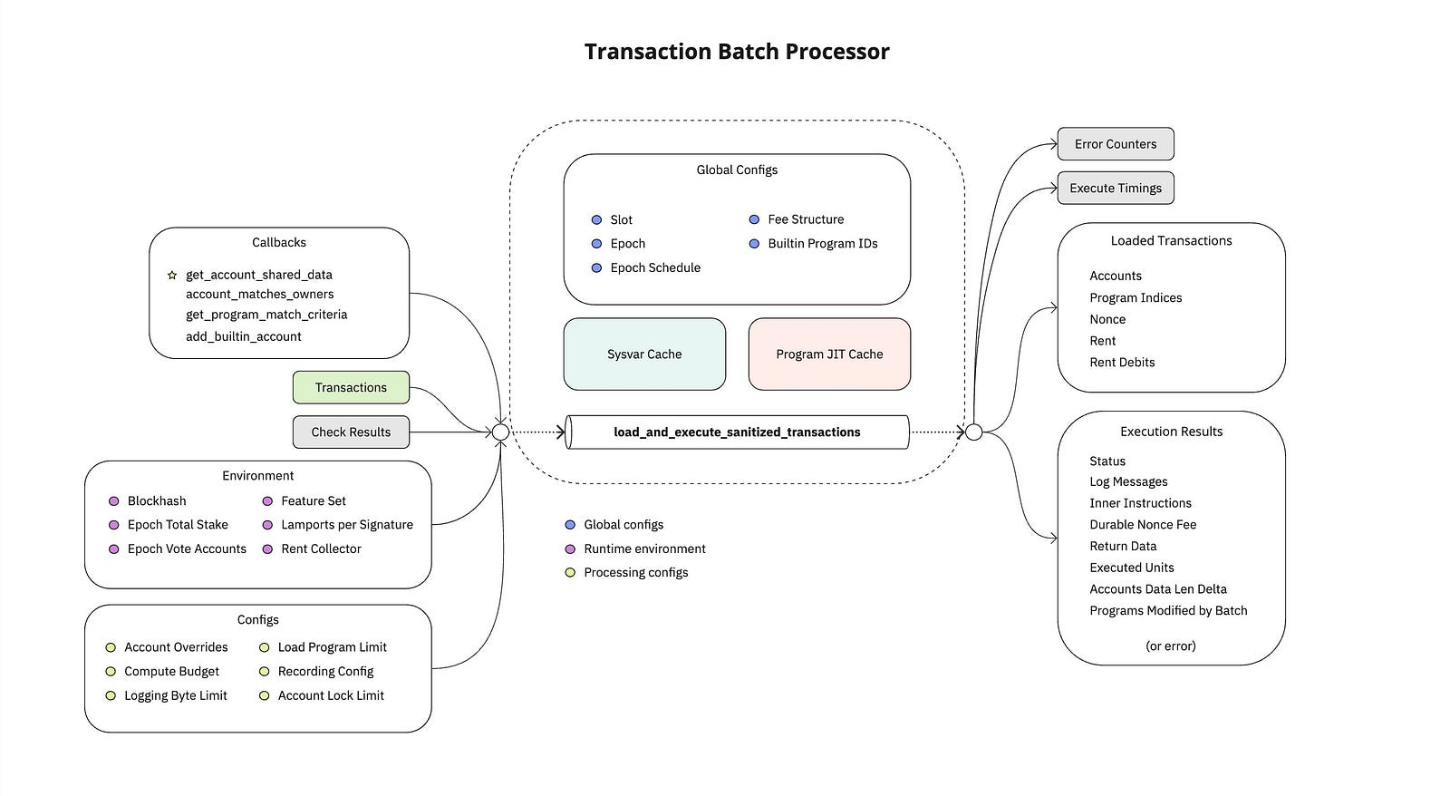 An overview of the SVM API.