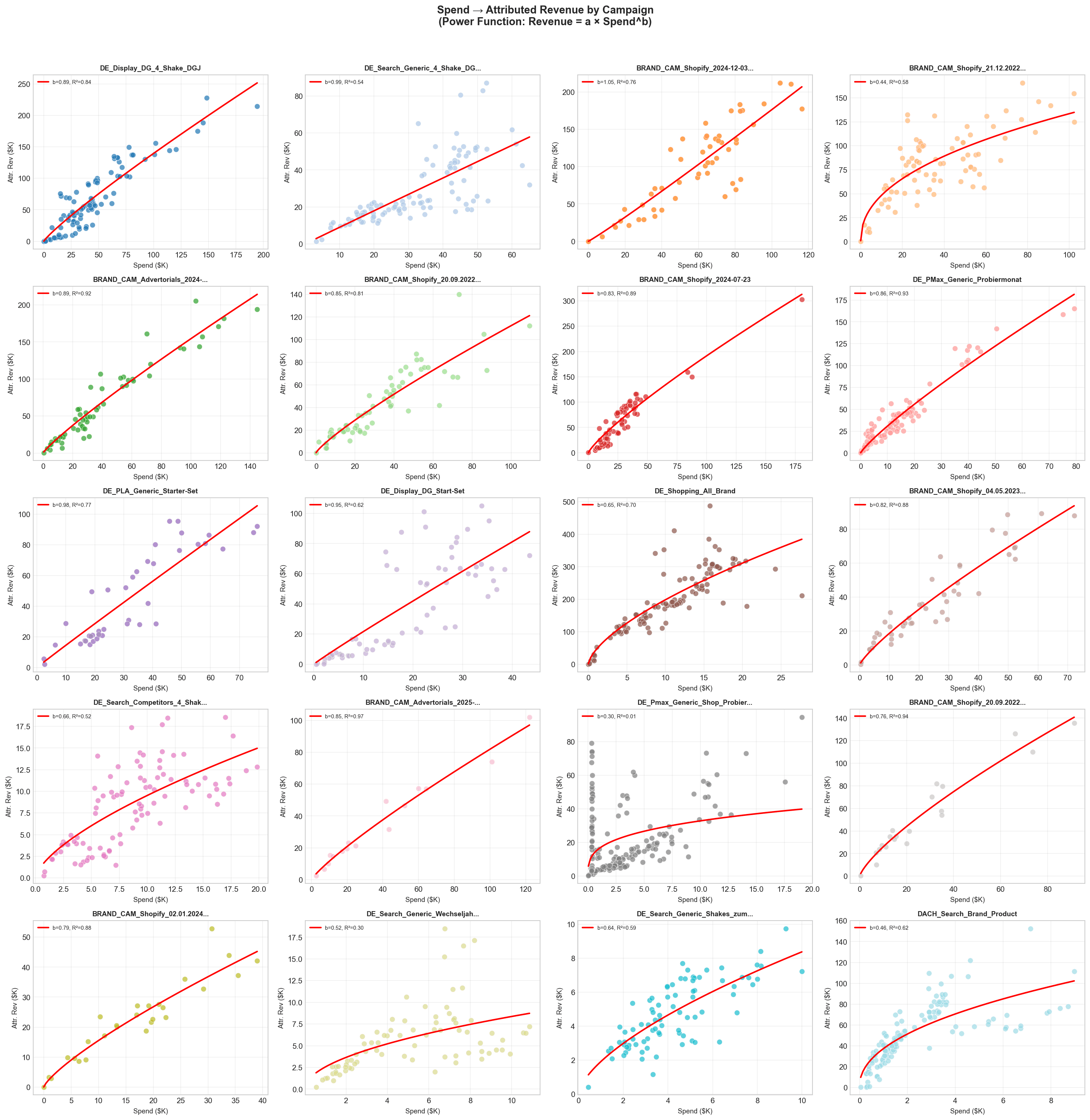 Spend → Attributed Revenue by Campaign (Power Function). Each panel shows one campaign. The curve shape tells you where each campaign sits on its response function and how close to saturation it is.