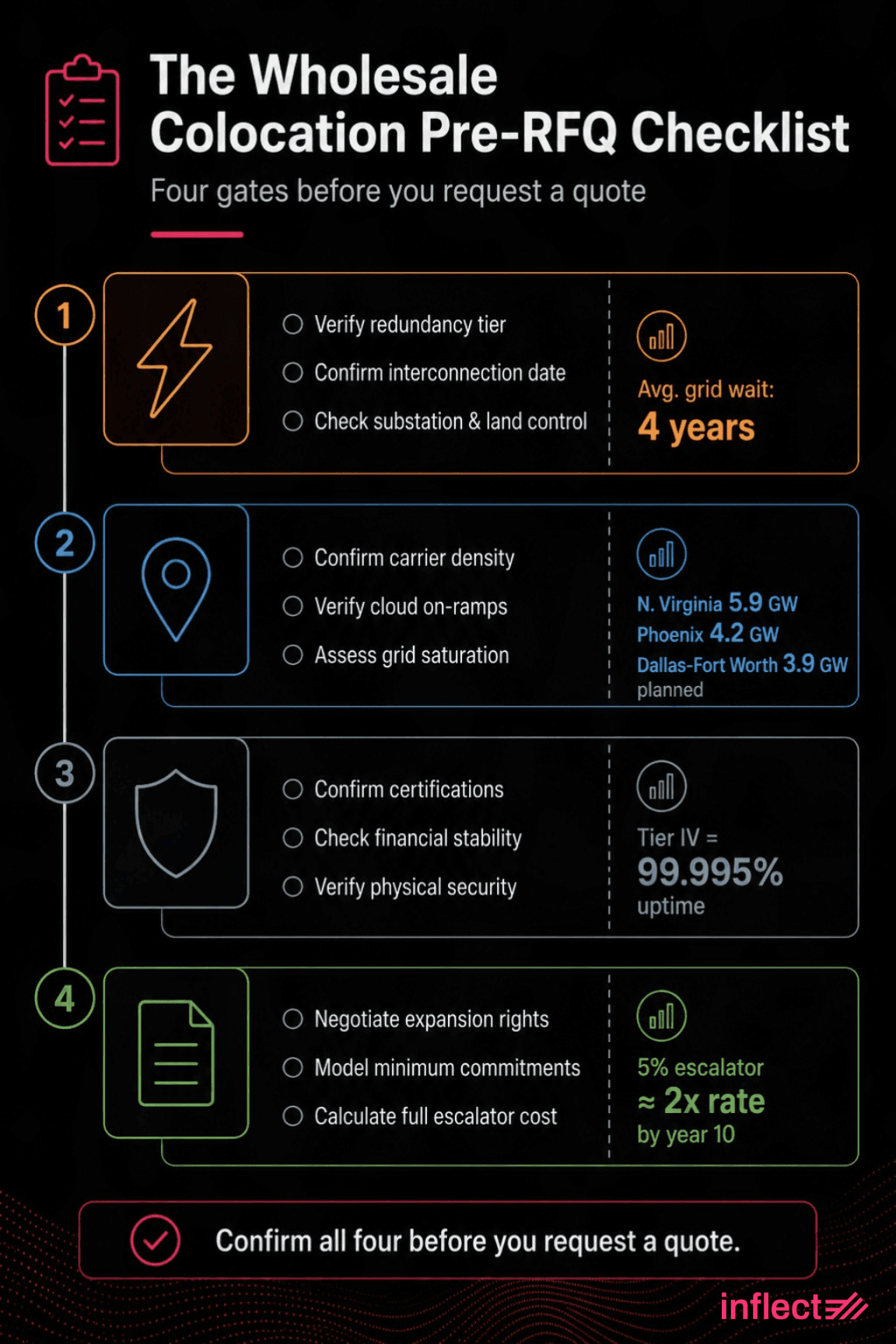 Infographic titled "The Wholesale Colocation Pre-RFQ Checklist," outlining four gates to clear before requesting a wholesale colocation quote: Power, Location, Risk, and Terms. Key stats include a 4-year average grid interconnection wait, Northern Virginia planned capacity of 5.9 GW, and Tier IV data center uptime of 99.995 percent. Footer reads: Confirm all four before you request a quote.