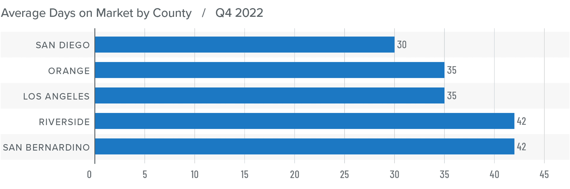 A bar graph showing the average days on market for homes in various counties in Southern California for Q4 2022. San Diego County has the lowest DOM at 30, followed by Orange and Los Angeles at 35, and Riverside and San Bernardino at 42.