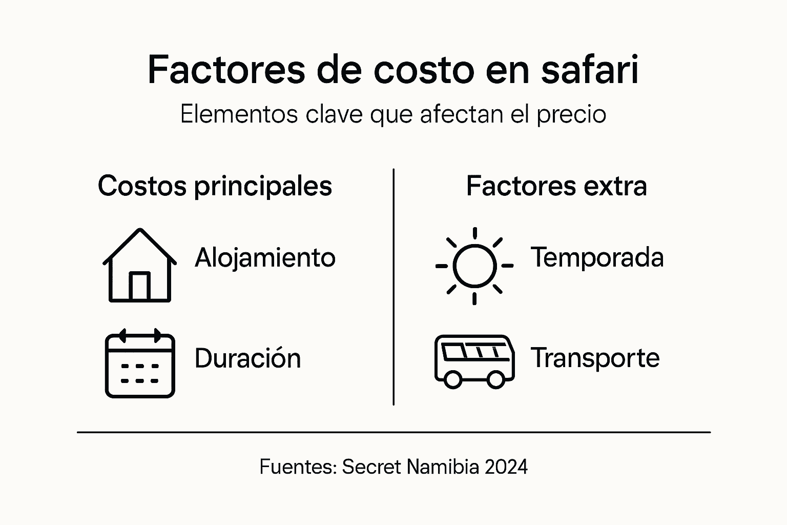 Guía visual sobre qué influye en el precio de un safari en Namibia