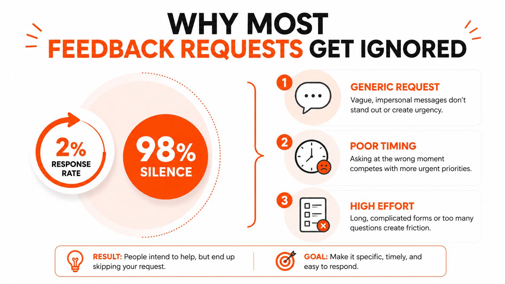 An infographic titled Why Most Feedback Requests Get Ignored, highlighting statistics and three primary reasons for low response rates.