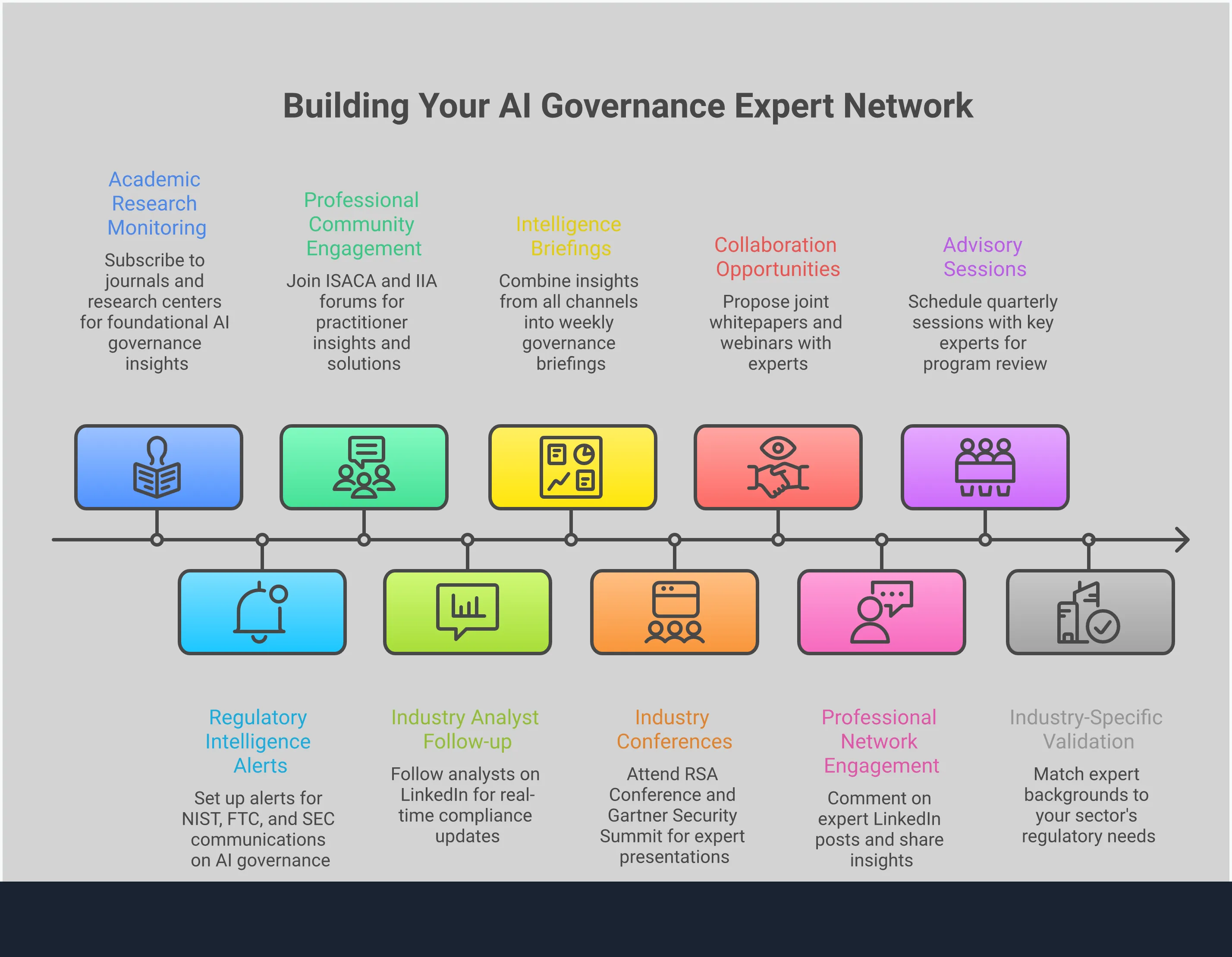 Professional infographic showing a strategic framework for building an AI governance expert network. The design features four main sections arranged vertically: Expert Credibility Assessment Framework with validation criteria and research verification steps, Multi-Channel Intelligence Gathering Strategy showing information streams from academic, regulatory, and industry sources, Expert Engagement Implementation Tactics with networking and collaboration approaches, and Industry-Specific Expertise Validation with sector-focused requirements. Each section includes specific tools, organizations, and actionable steps for compliance and risk management professionals. The layout uses clean typography, structured bullet points, and professional color scheme suitable for executive presentations and compliance documentation.