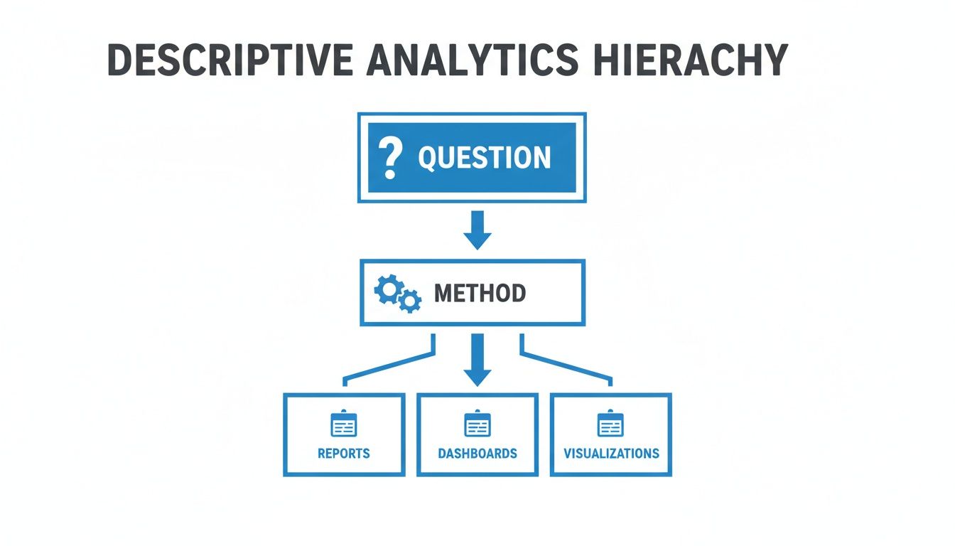 A descriptive analytics hierarchy flow chart illustrating the process from questions to methods, and finally to reports, dashboards, and visualizations.