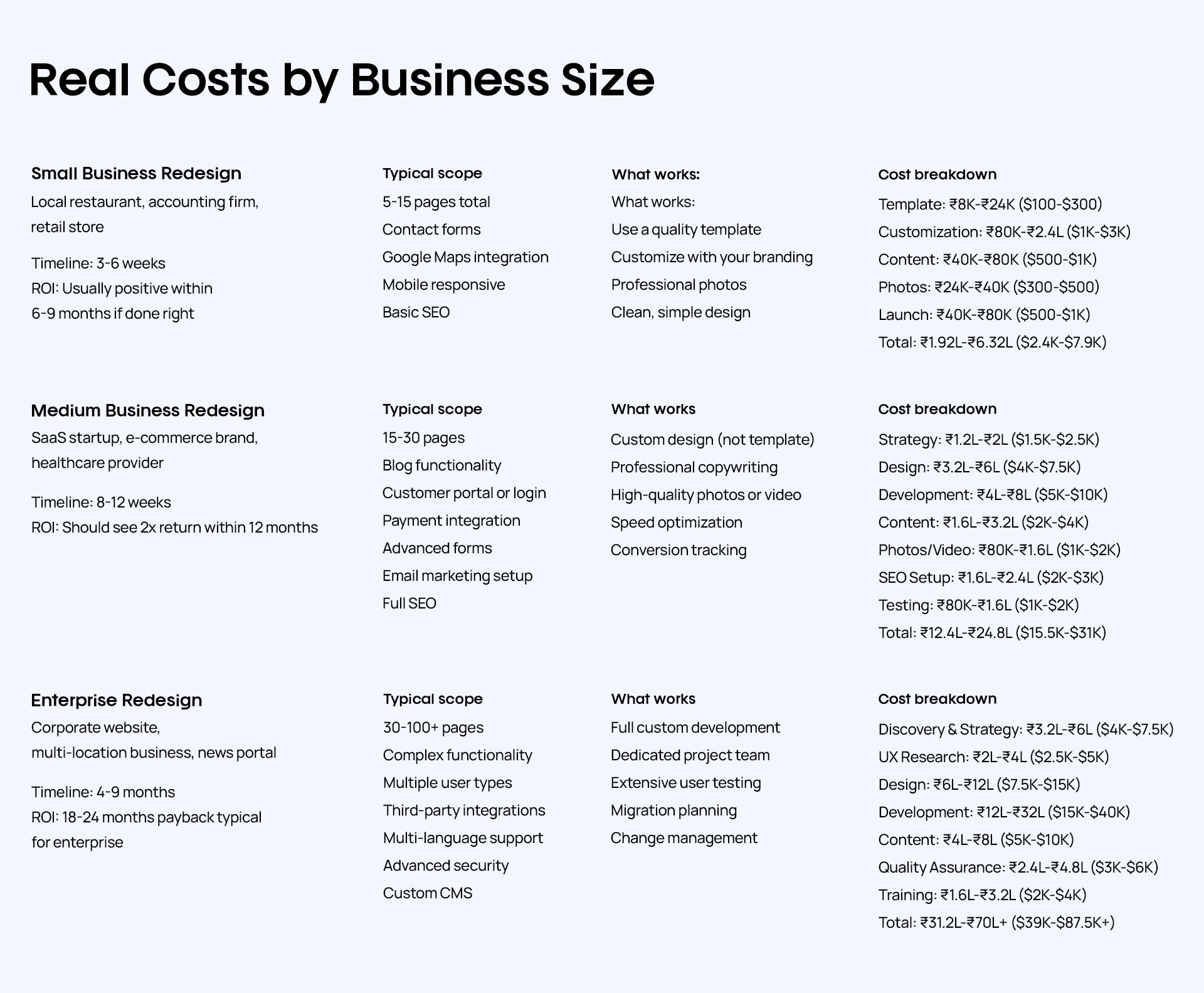 Website Redesign Cost - Real Costs by Business Size