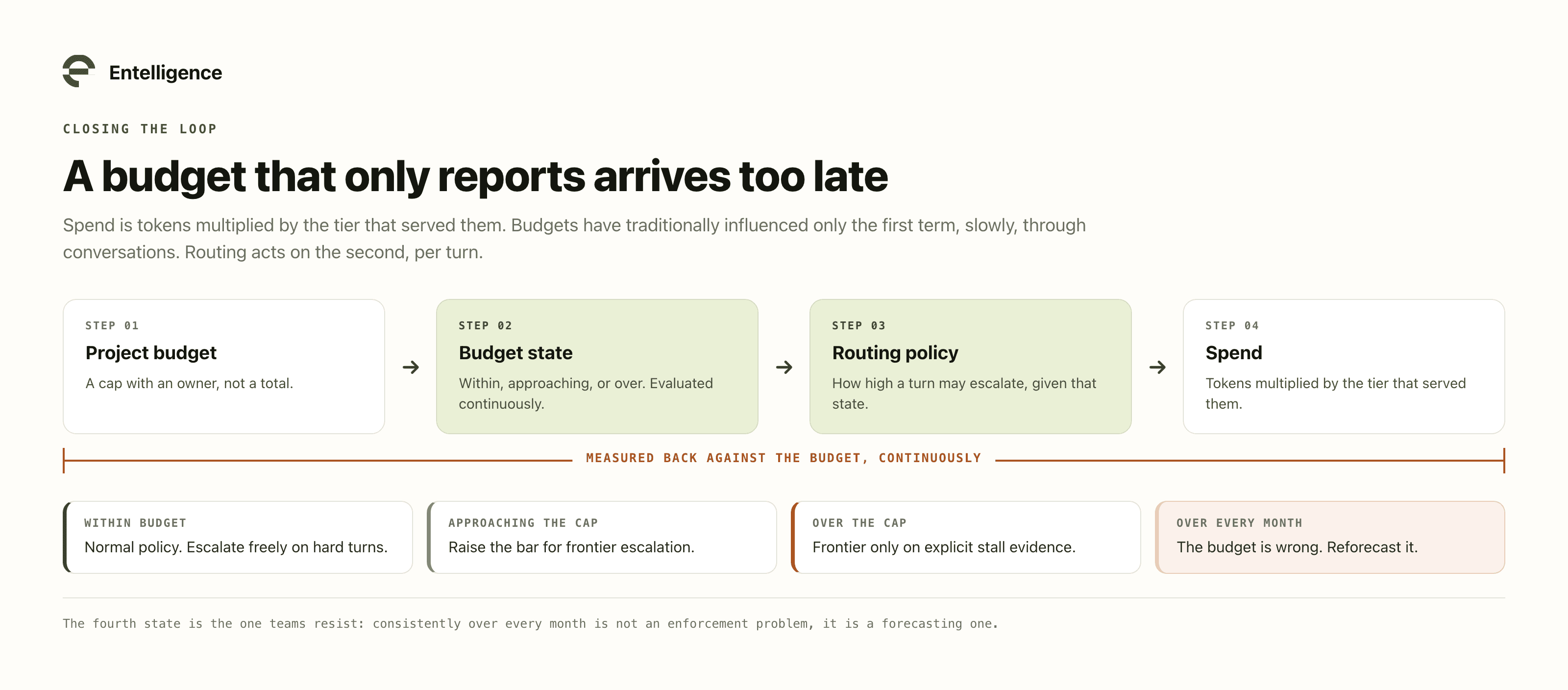 A closed loop connecting project budgets to routing policy, where budget state changes how work is served rather than only reporting after the fact