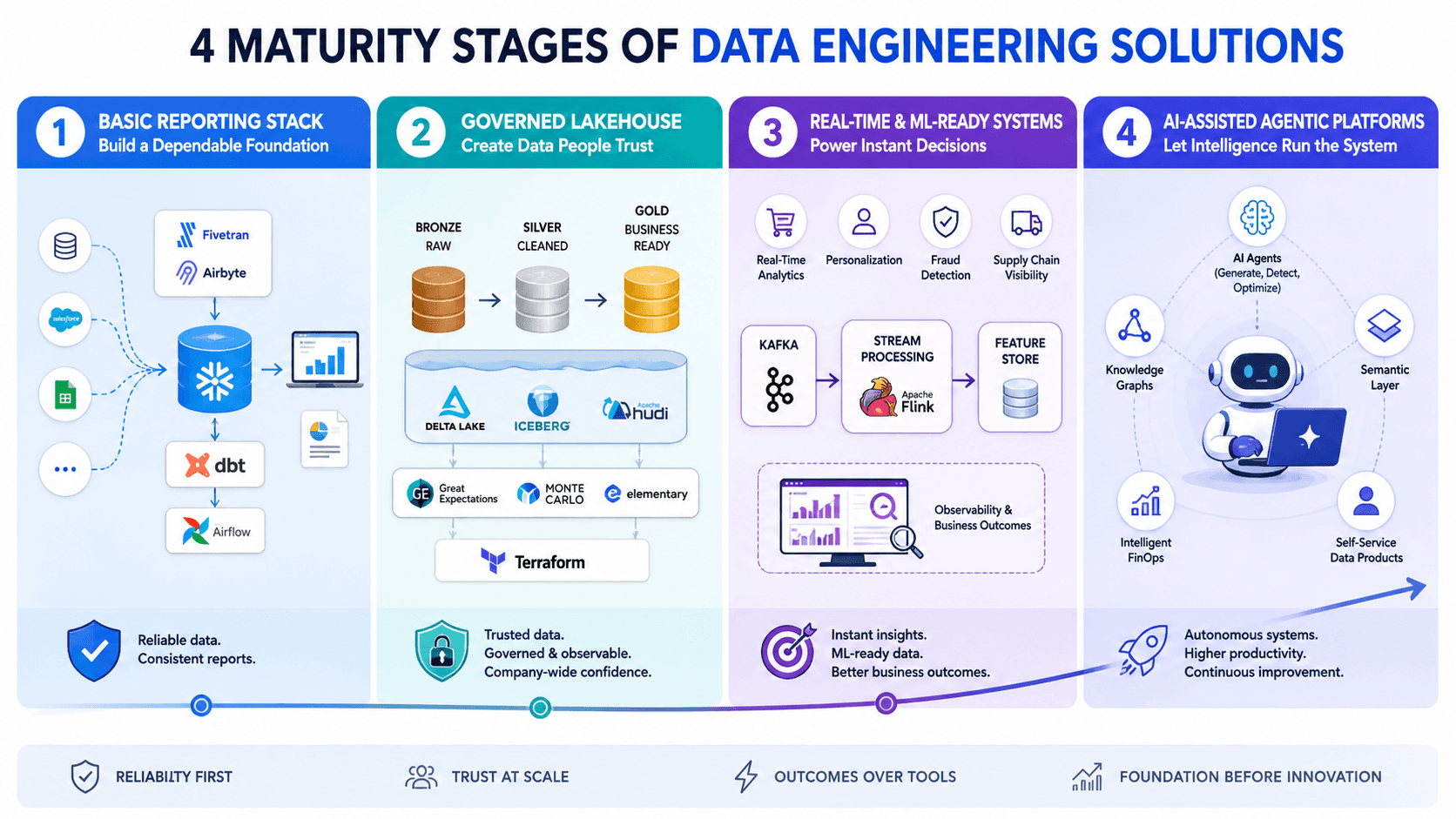 Data engineering maturity stages infographic showing basic reporting, governed lakehouse, real-time ML systems, and AI-driven data platforms