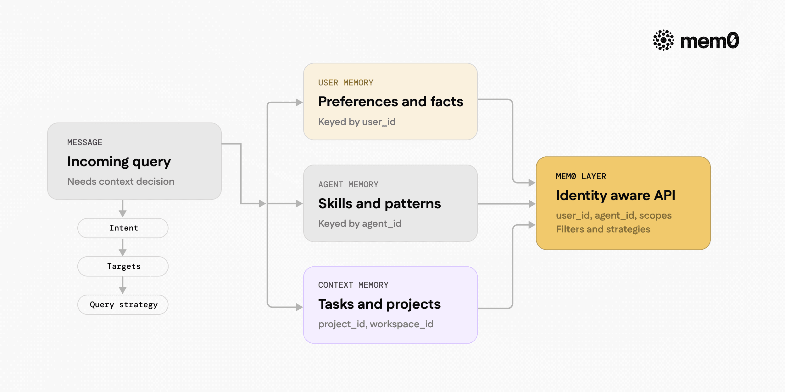 Clarifies how user, agent, and contextual memory dimensions relate to identities and how Mem0 routing selects the right scope for a query.