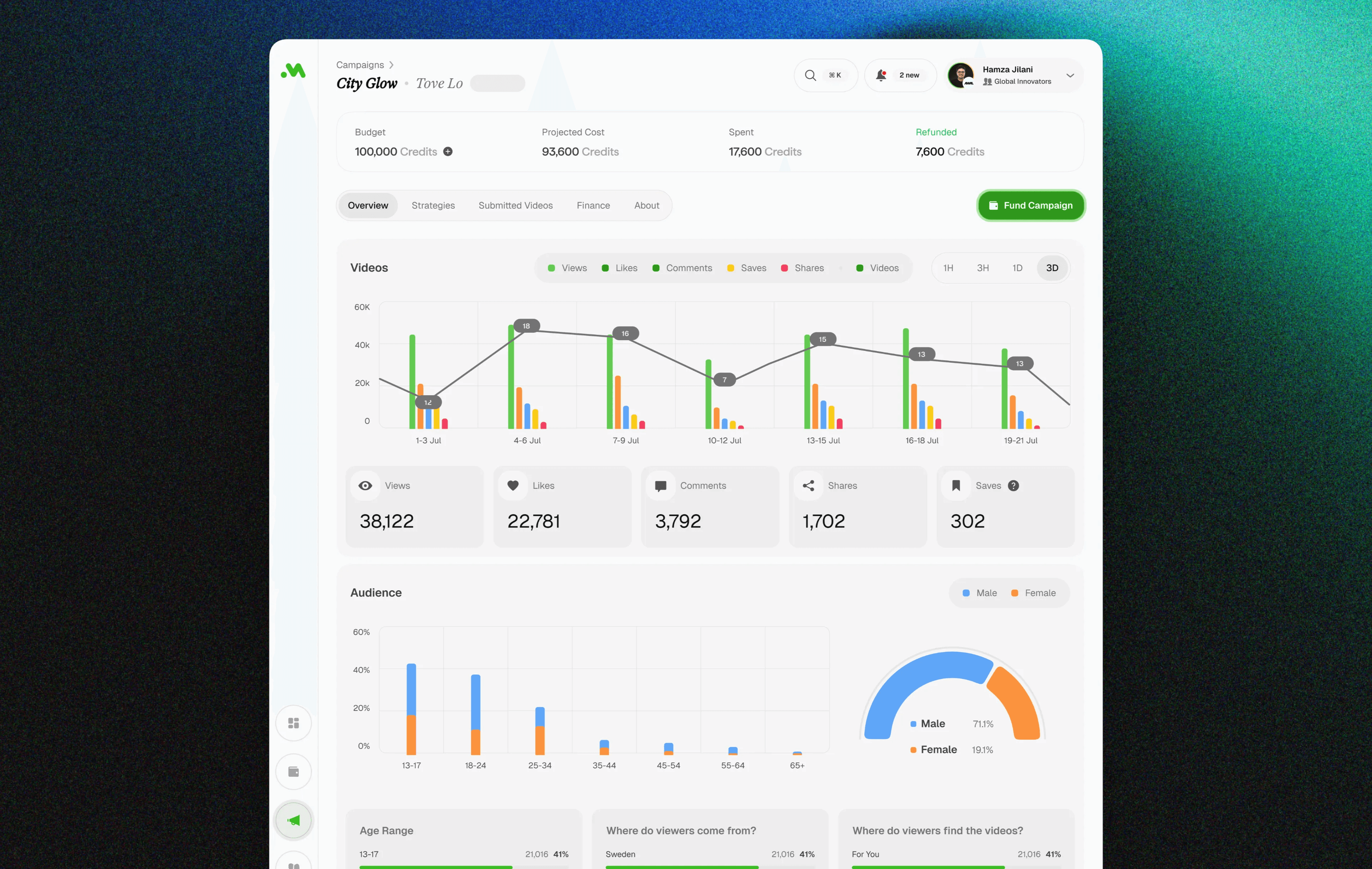 Moktiv campaign analytics dashboard with engagement trends and audience breakdowns