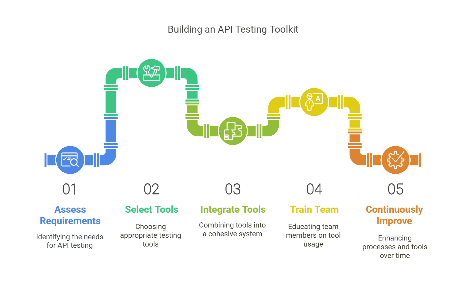 Building an API Testing Toolkit