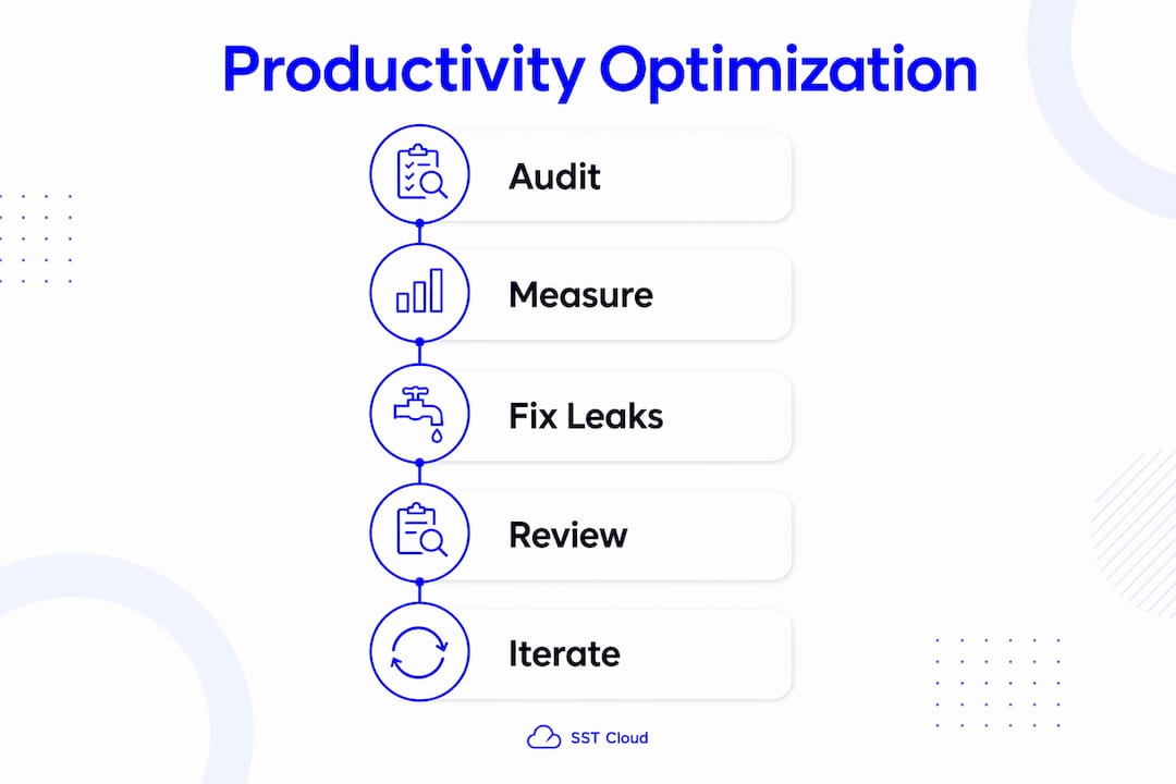 Infographic illustrating 5 steps of productivity optimization