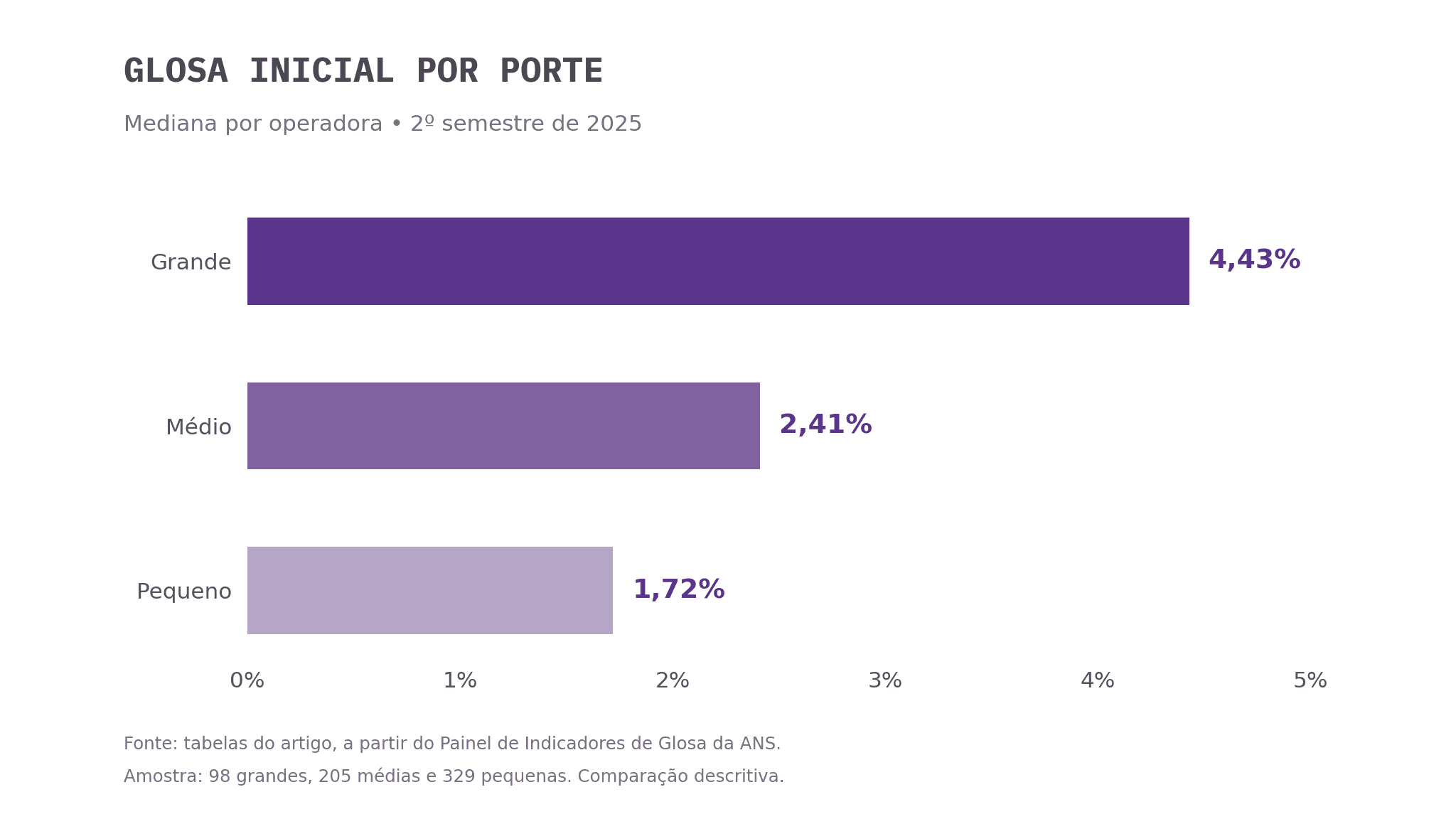 Gráfico de barras com a glosa inicial mediana por porte de operadora no 2º semestre de 2025.