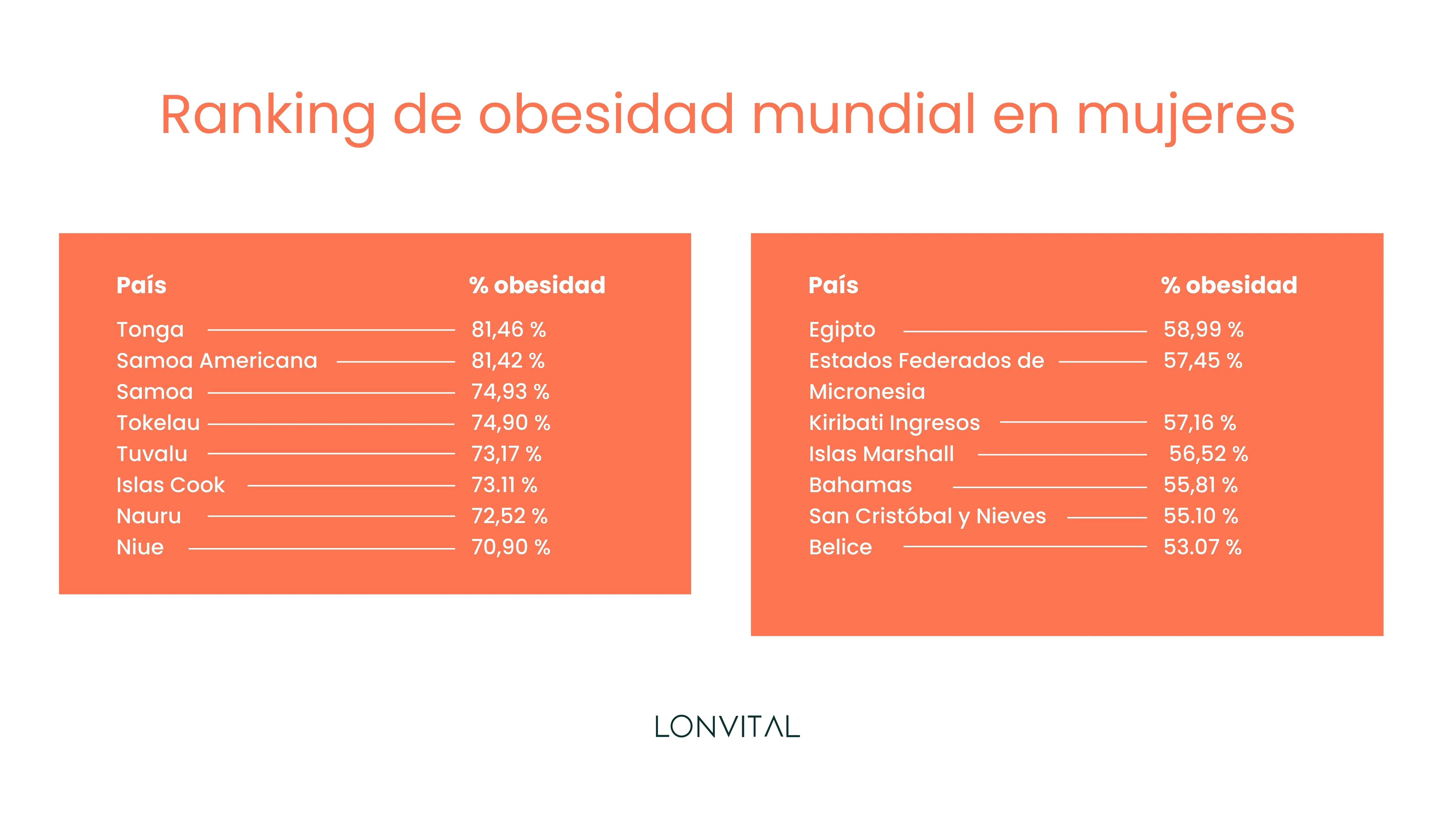 Ranking de obesidad mundial en mujeres