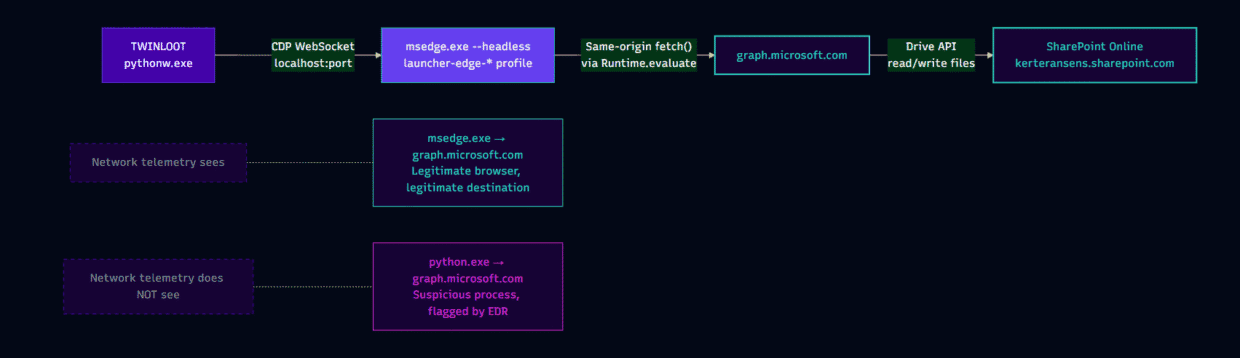 Ein dunkles Netzwerkdiagramm zeigt beschriftete Kästchen und Pfeile, die python.exe, msedge.exe, graph.microsoft.com und SharePoint Online im Rahmen eines Desktop-Sicherheitsworkflows miteinander verbinden.