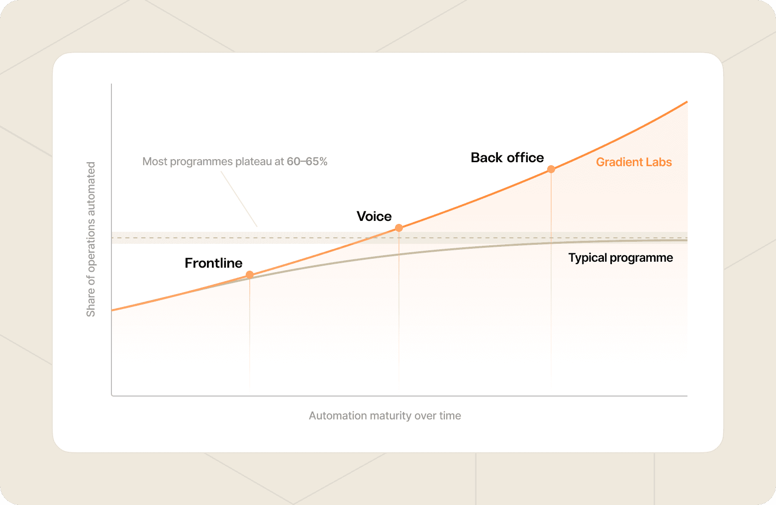 Chart that shows automation maturity increasing over time when Voice and Back Office agents are added to Frontline