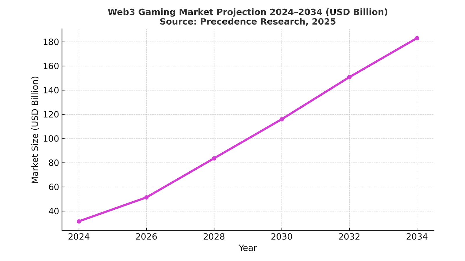 Web3 Gaming Market Projection