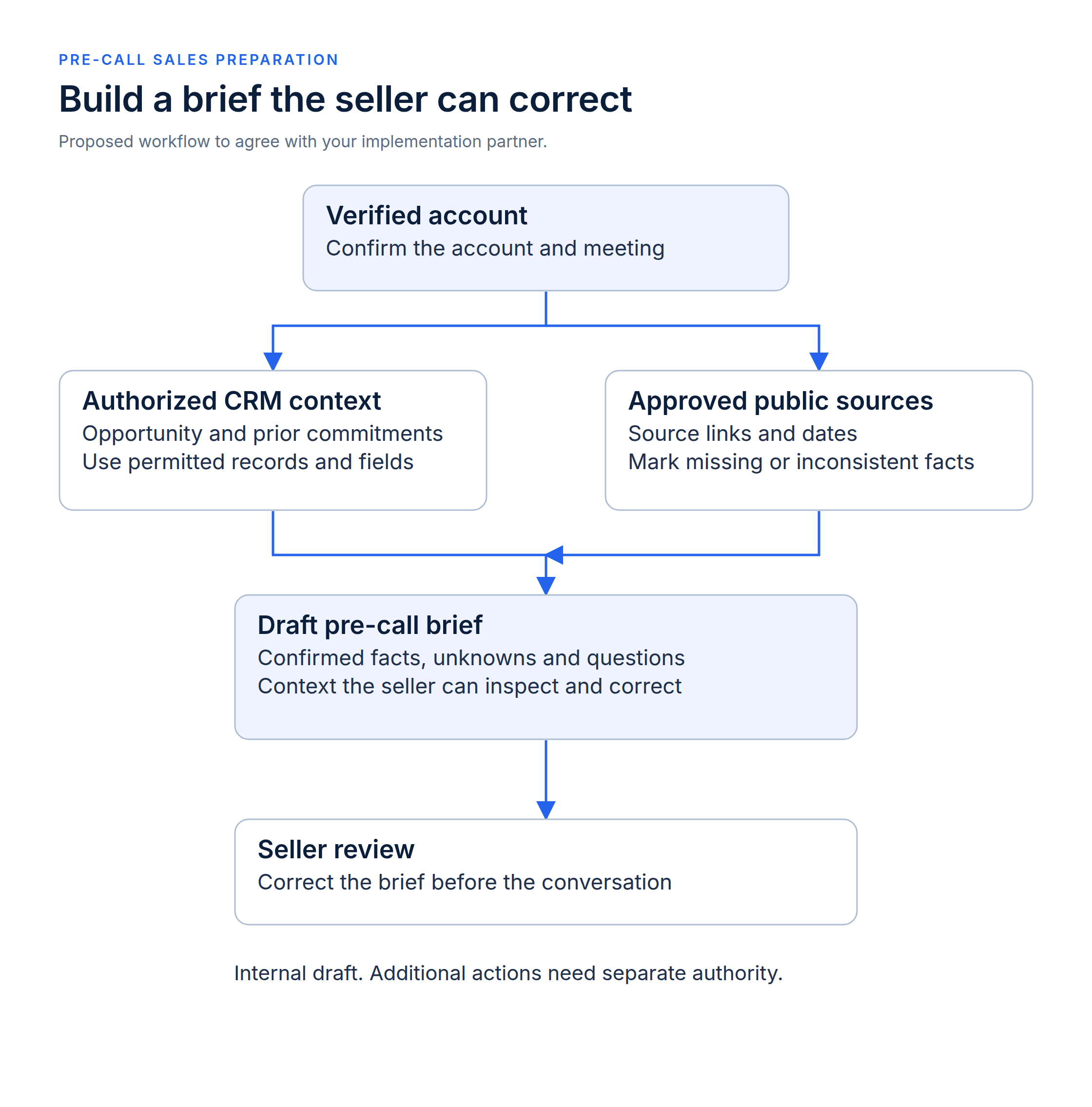 A verified account leads to CRM context and approved public sources, which combine into a pre-call brief for seller review.
