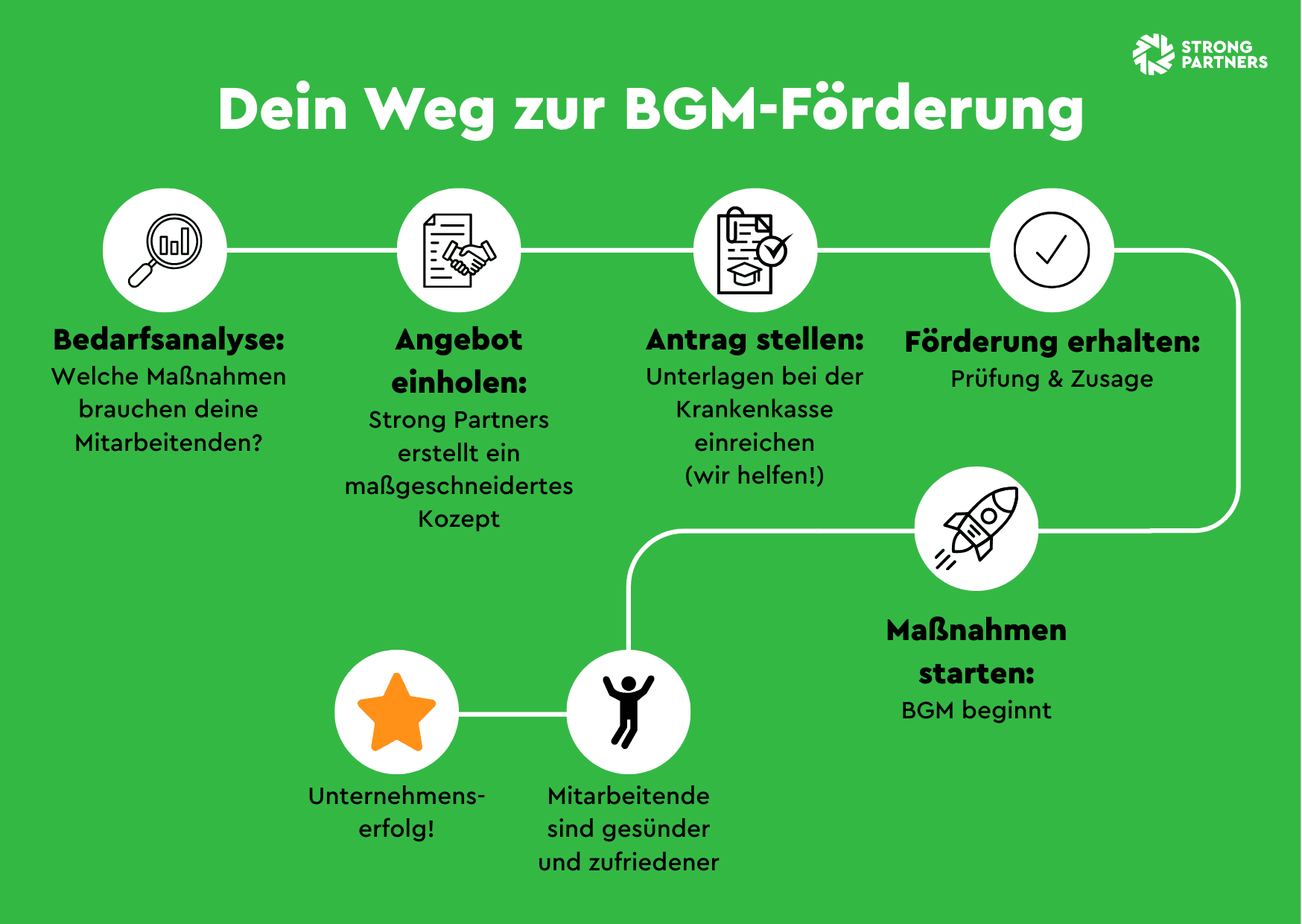 Eine Grafik mit der Überschrift Dein Weg zur BGM-Förderung zeigt die einzelnen Schritte der BGM-Förderung von der Bedarfsanalyse bis hin zum Maßnahmen-Start.