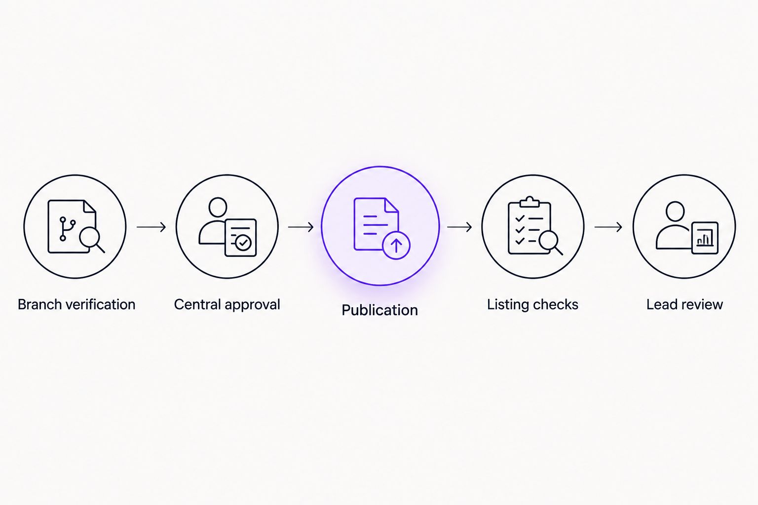 Workflow from branch verification through approval, publication, listing checks, and lead review