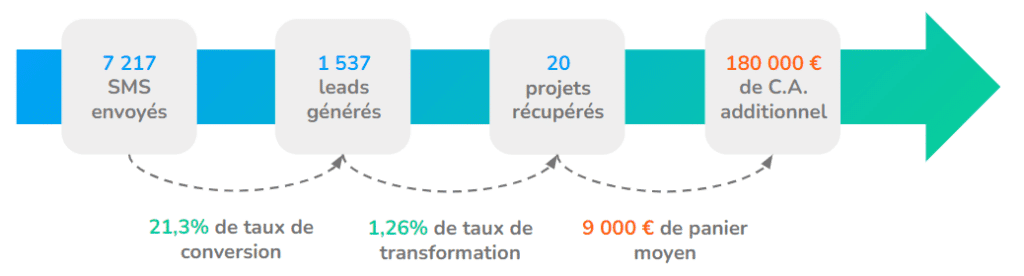 Chiffre d'affaires additionnel Technitoit