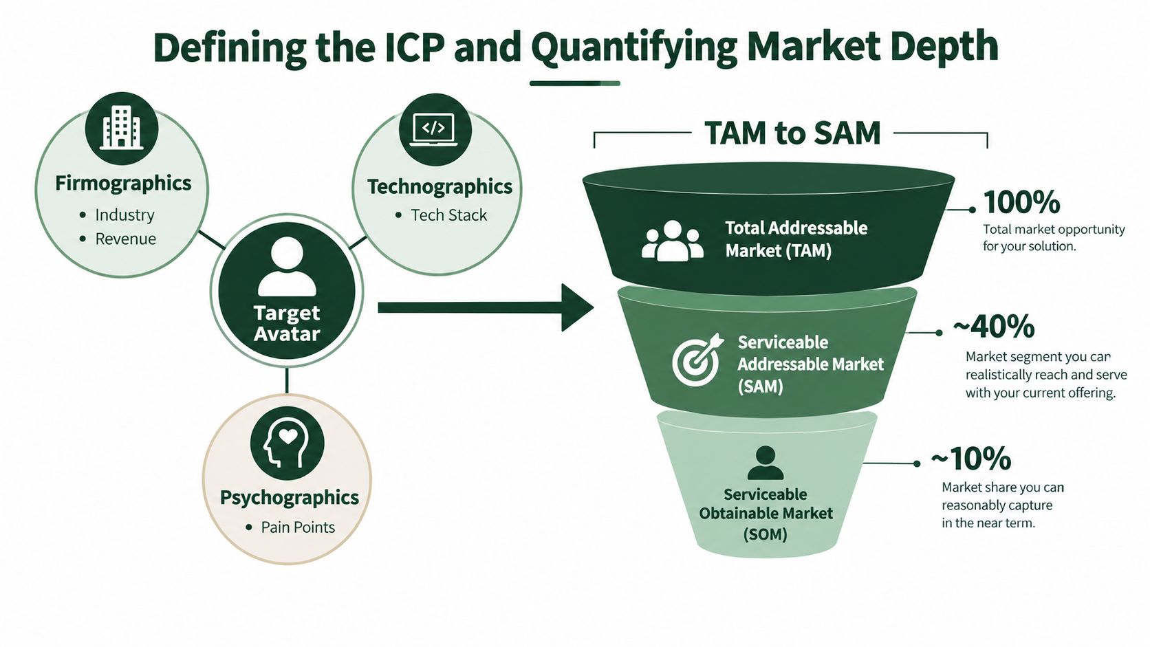 A diagram illustrating the process of defining an ideal customer profile and quantifying market depth through TAM, SAM, and SOM.