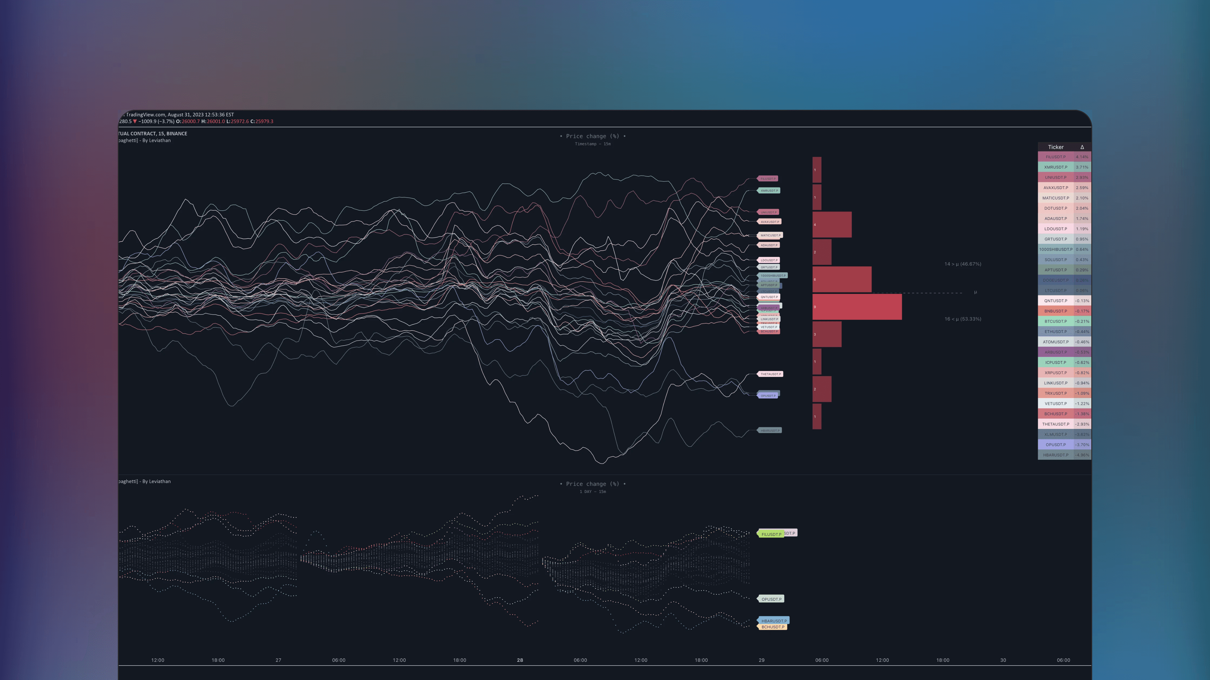 TradingView chart displaying the Multi-Asset Performance indicator with multiple colored lines plotting cumulative percentage changes of up to 30 assets. A screener table ranks assets by return and displays correlation and beta values.