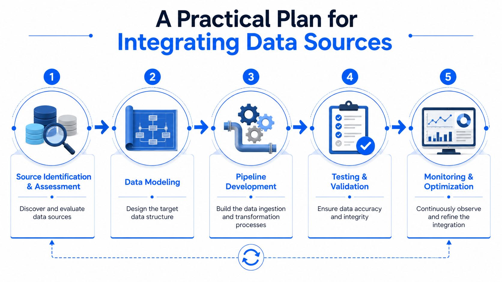 A diagram illustrating a five-step practical plan for integrating diverse data sources into a central system.