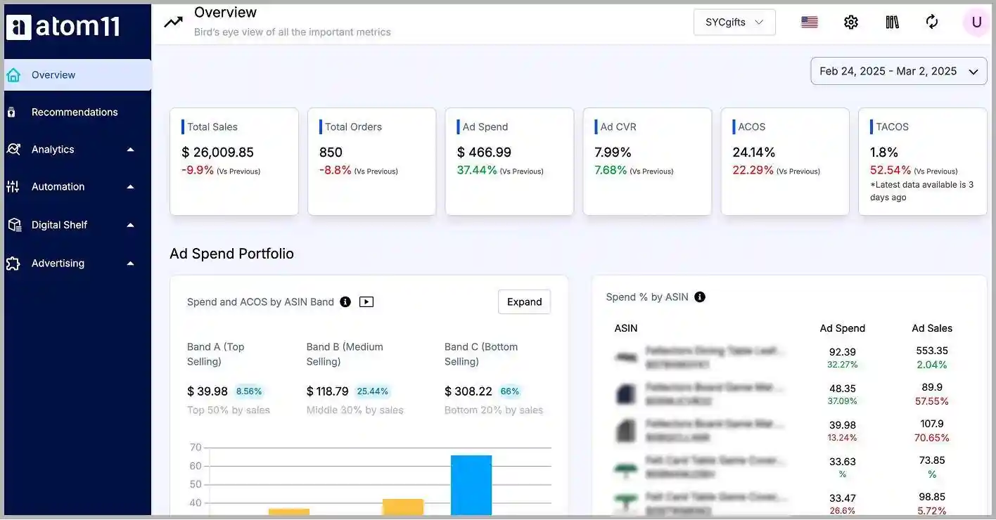 atom11 retail-aware Amazon PPC automation platform dashboard showing sales analytics and campaign performance @@ atom11 retail-aware Amazon PPC automation platform dashboard showing sales analytics and campaign performance