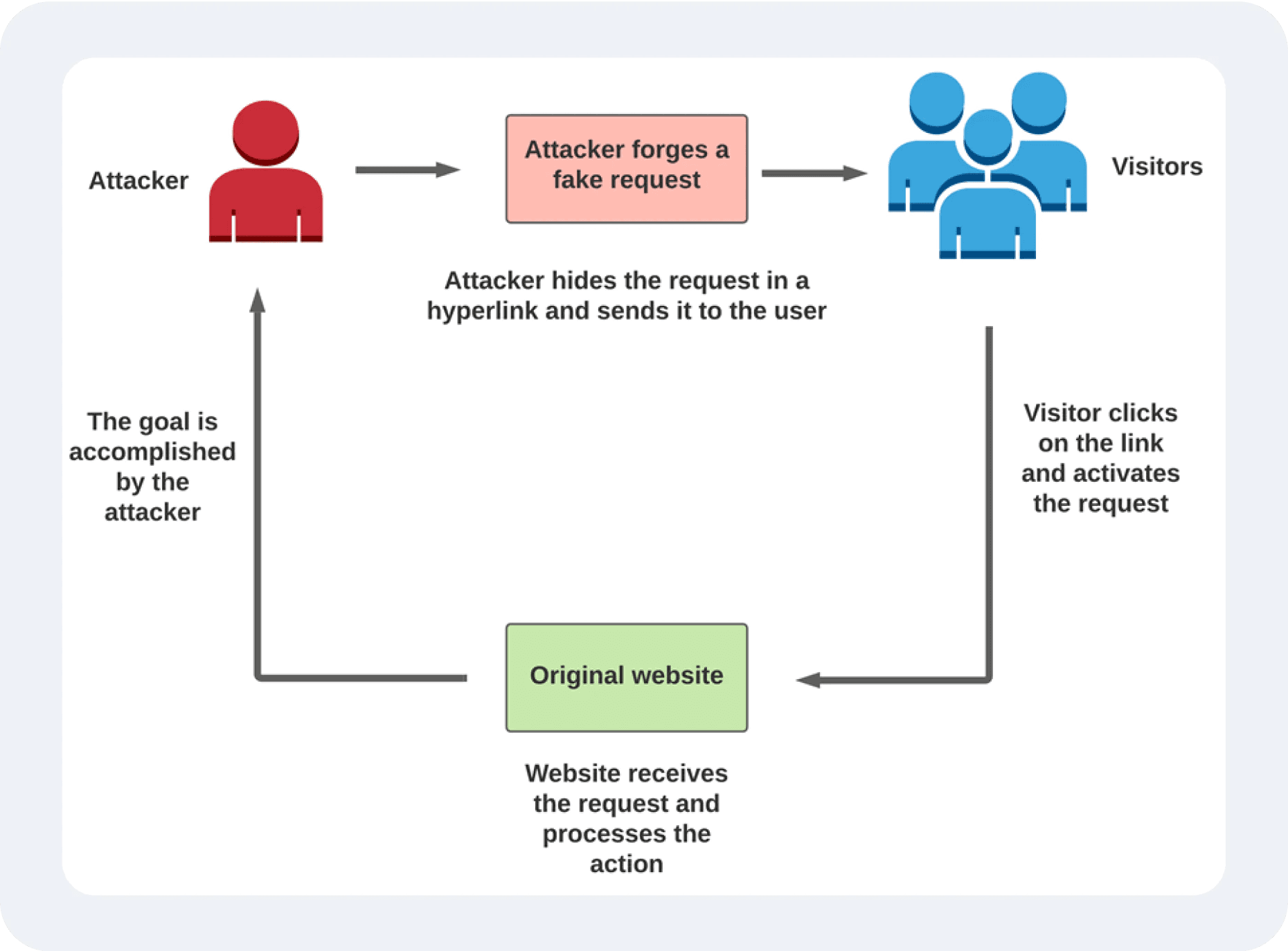 Cross-Site Request Forgery workflow