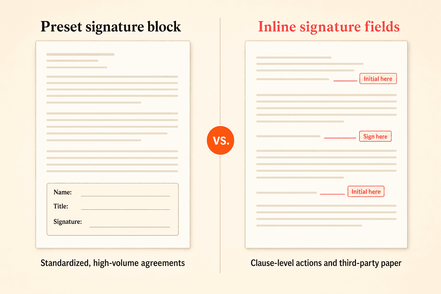 Side-by-side comparison of a preset signature block at the bottom of a document versus inline signature fields placed beside specific clauses