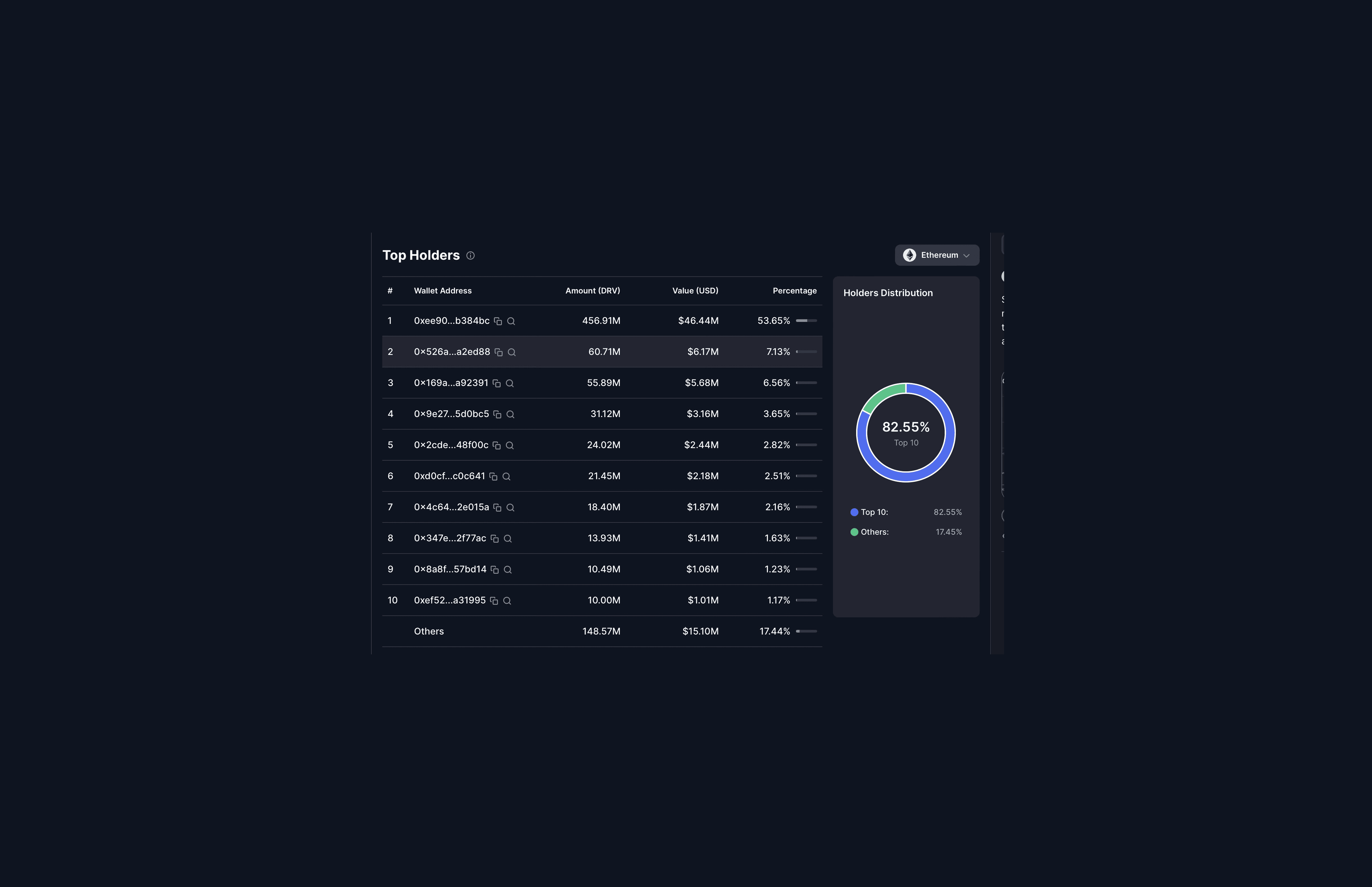 Top Holders distribution table