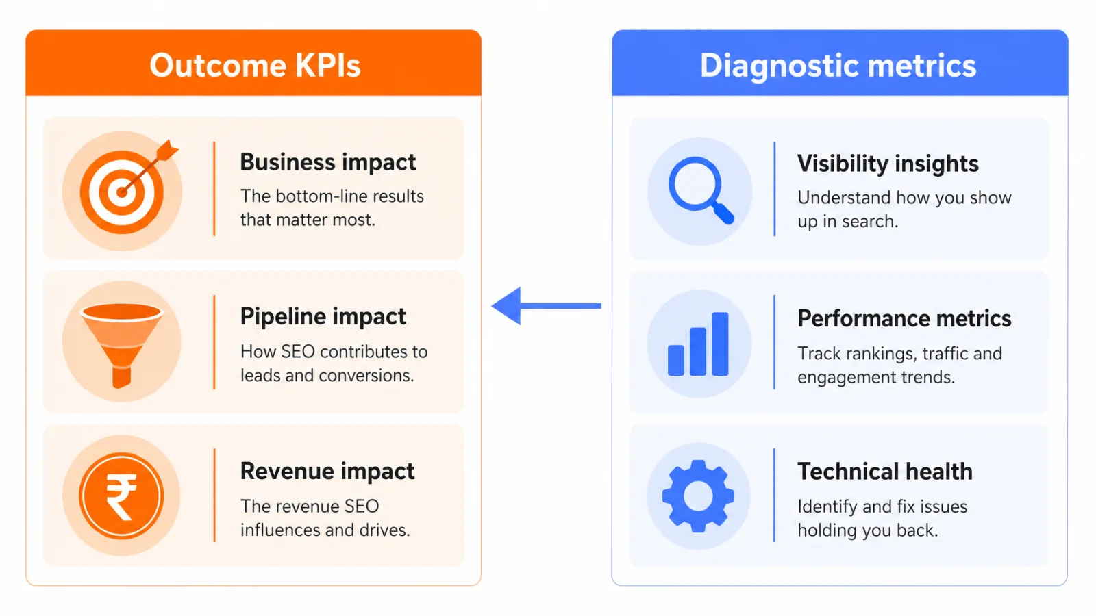 Outcome KPIs versus diagnostic metrics