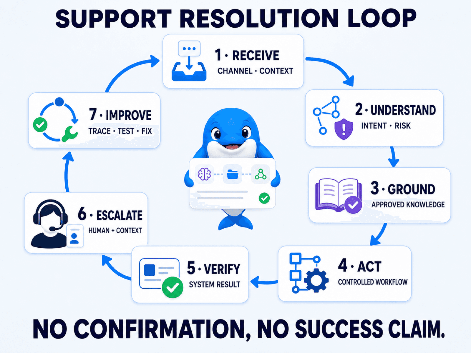 The seven-stage Support Resolution Loop from receiving a customer request through understanding, grounding, action, verification, escalation and improvement