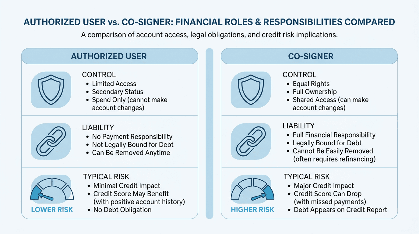 Infographic comparing authorized user versus co-signer across control, liability, and typical risk with simple icons and a horizontal risk meter highlighting the lower-risk option. Clean, minimal design using brand blue accents and clear labels for quick comparison.