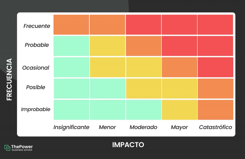 gráfico de freciencia vs impacto en matriz de riesgo