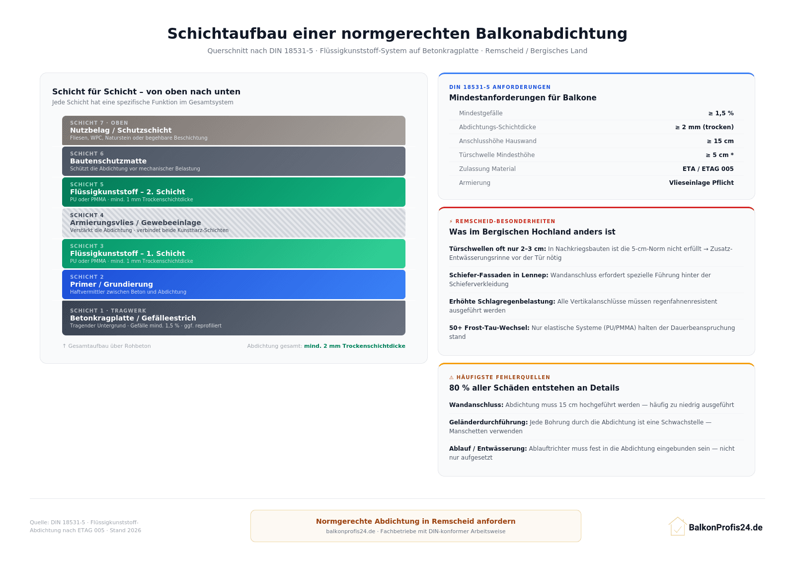 Infografik: Querschnitt-Darstellung des 7-Schichten-Aufbaus einer normgerechten Balkonabdichtung nach DIN 18531-5 – von der Betonkragplatte über Grundierung und Flüssigkunststoff mit Armierungsvlies bis zum Nutzbelag, mit DIN-Anforderungen und Remscheid-Besonderheiten