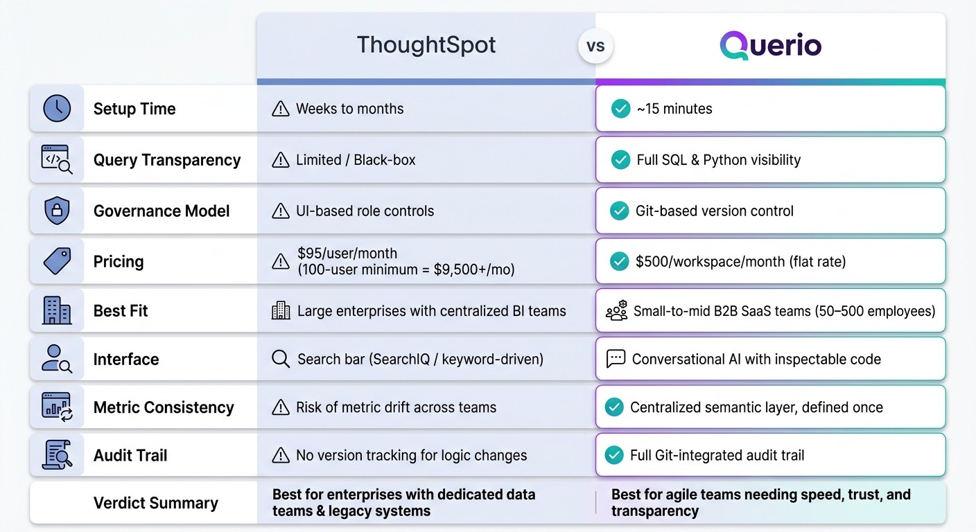 ThoughtSpot vs Querio: Natural Language Analytics Comparison