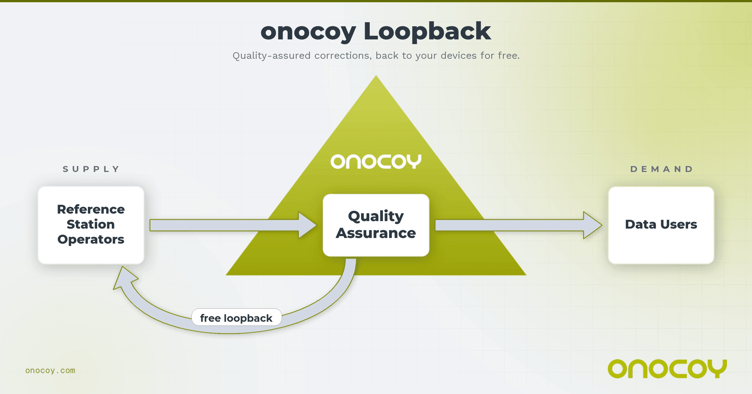 onocoy Loopback Feature