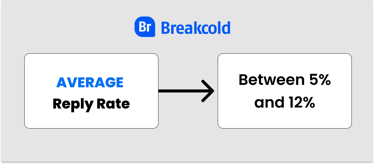 Taux de réponse moyen aux cold emails | Breakcold