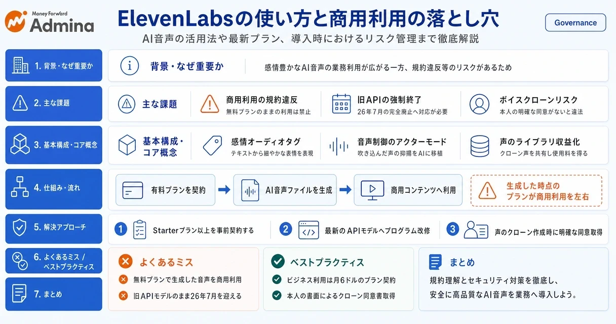 AI音声合成ツールElevenLabsの概要や料金体系、商用利用における法的なリスク回避やセキュリティ対策を解説するインフォグラフィック。