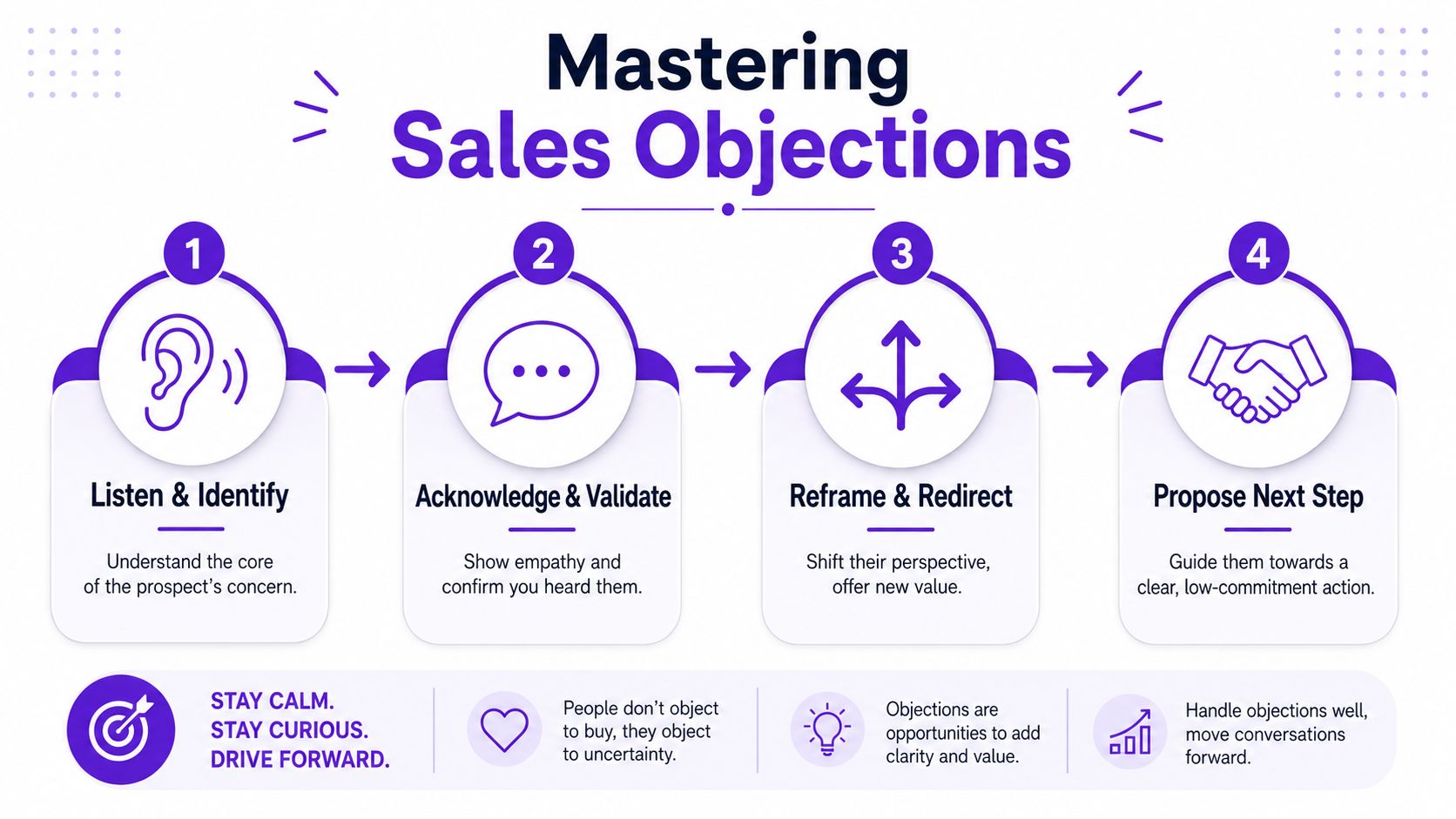 A four-step infographic illustrating the process of mastering sales objections with clear guidelines and positive messaging.