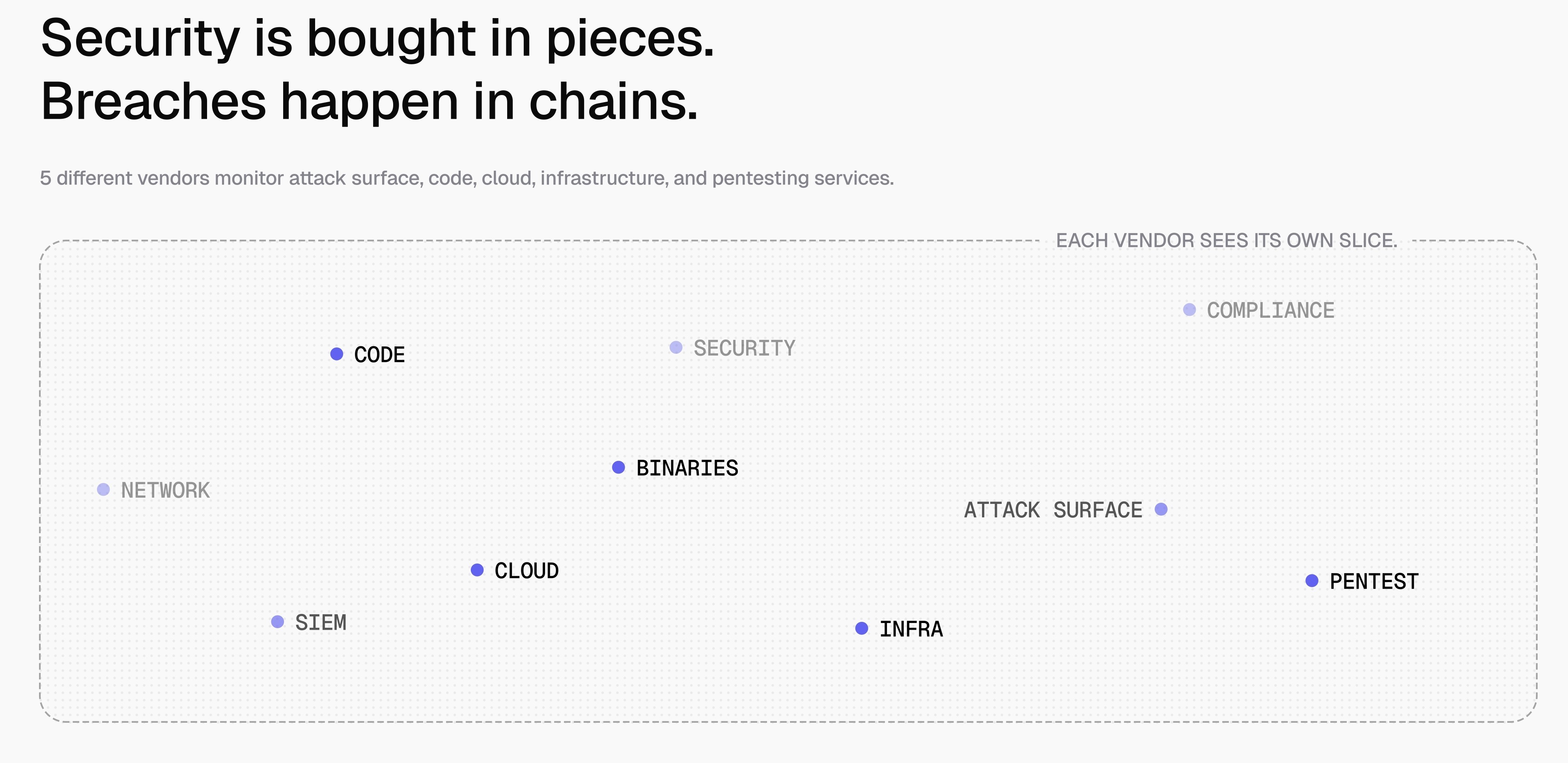 Slide: "Security is bought in pieces. Breaches happen in chains." Each vendor sees its own slice.