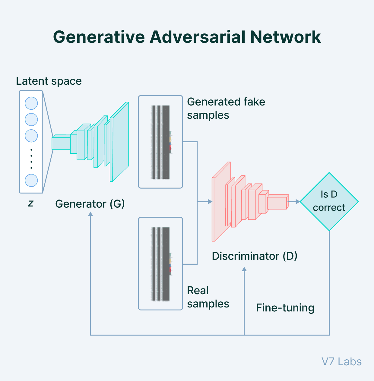 Generative Adversarial Network (GAN)