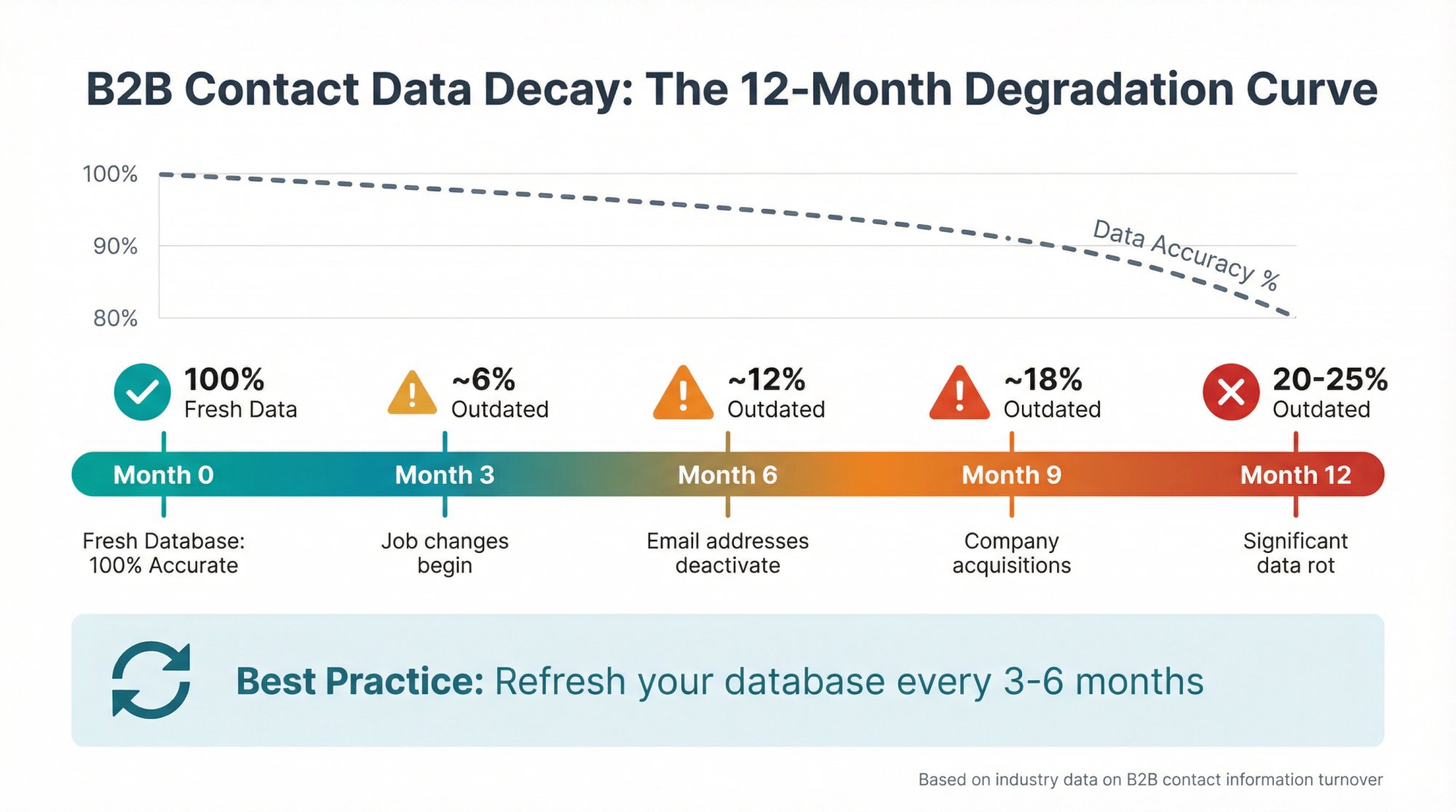 B2B contact data decay timeline showing 20-25% annual degradation with quarterly refresh milestones