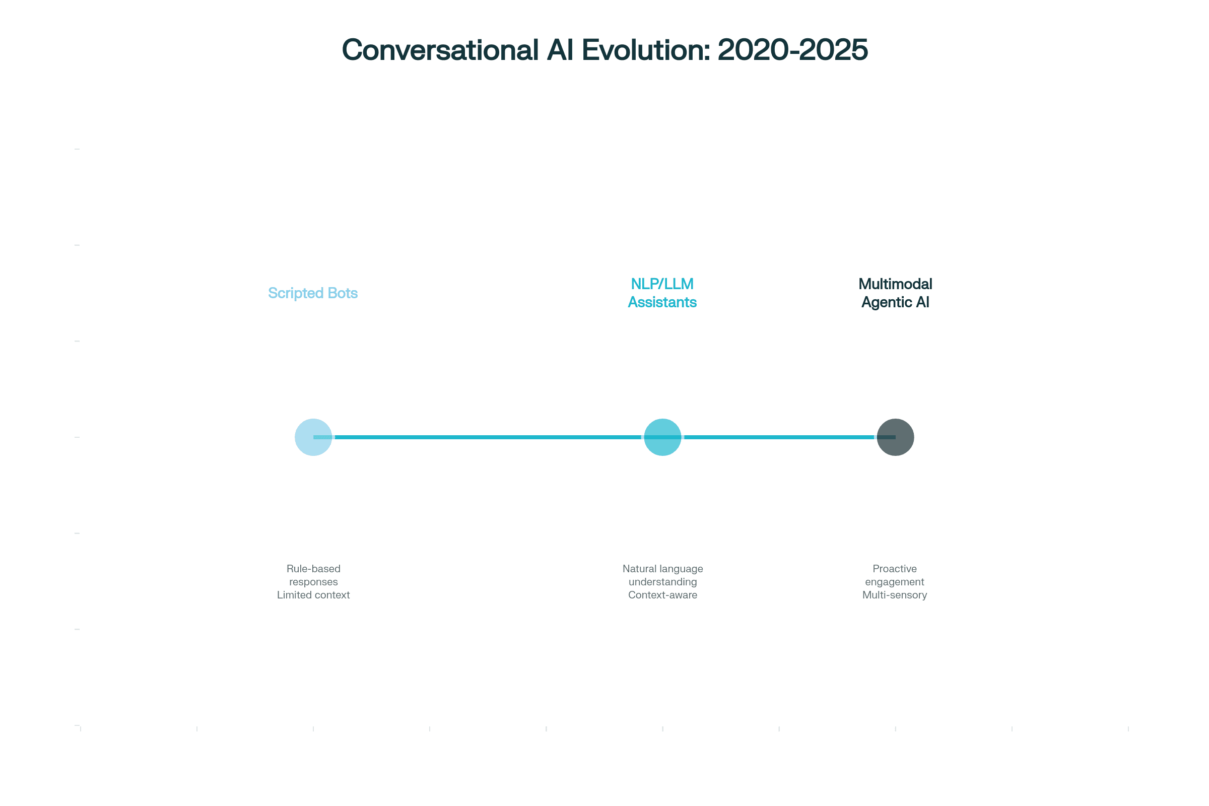 Timeline: Conversational AI Evolution 2020–2025