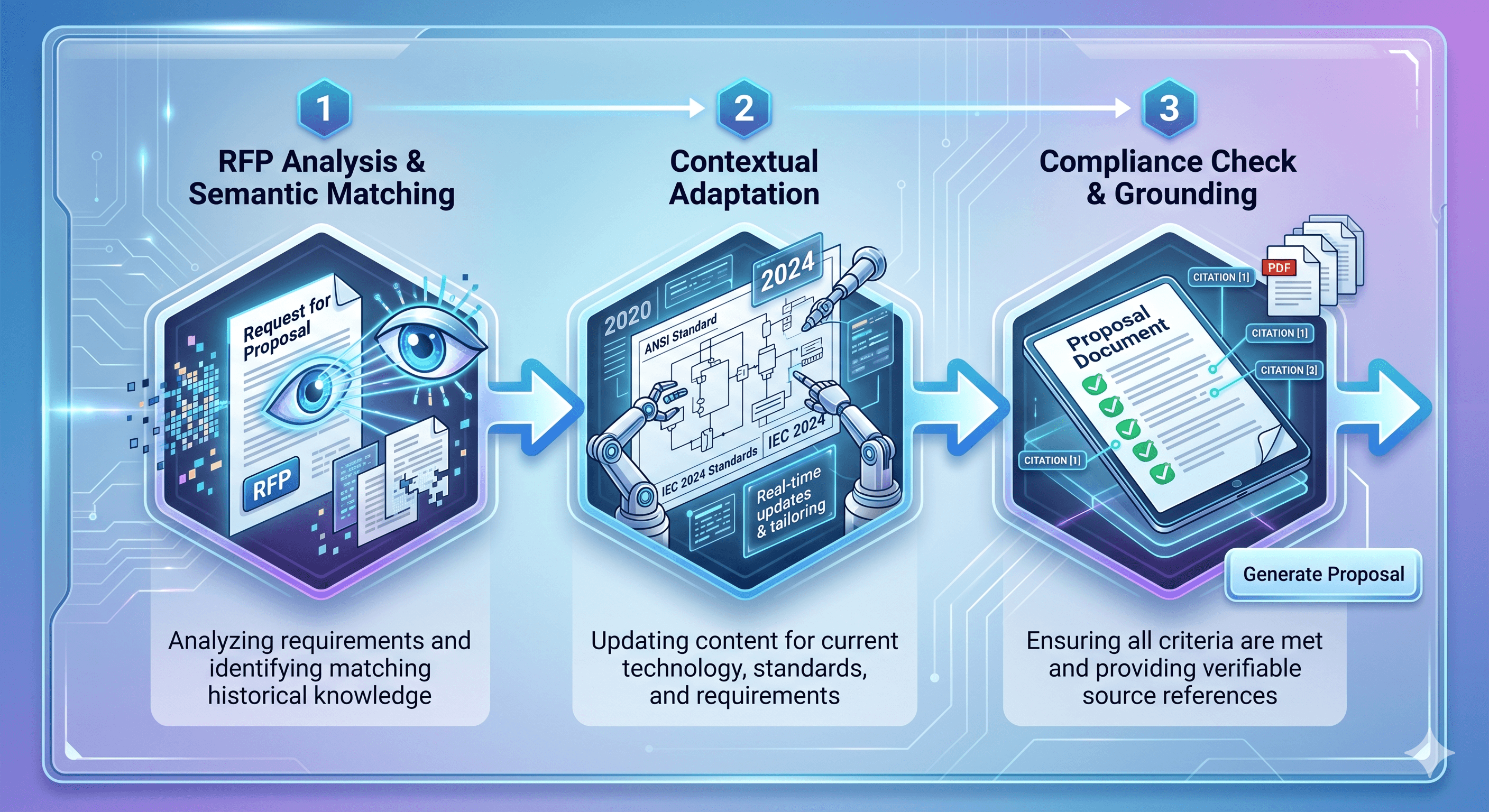 How Document AI Generates Winning Proposals from Legacy Data