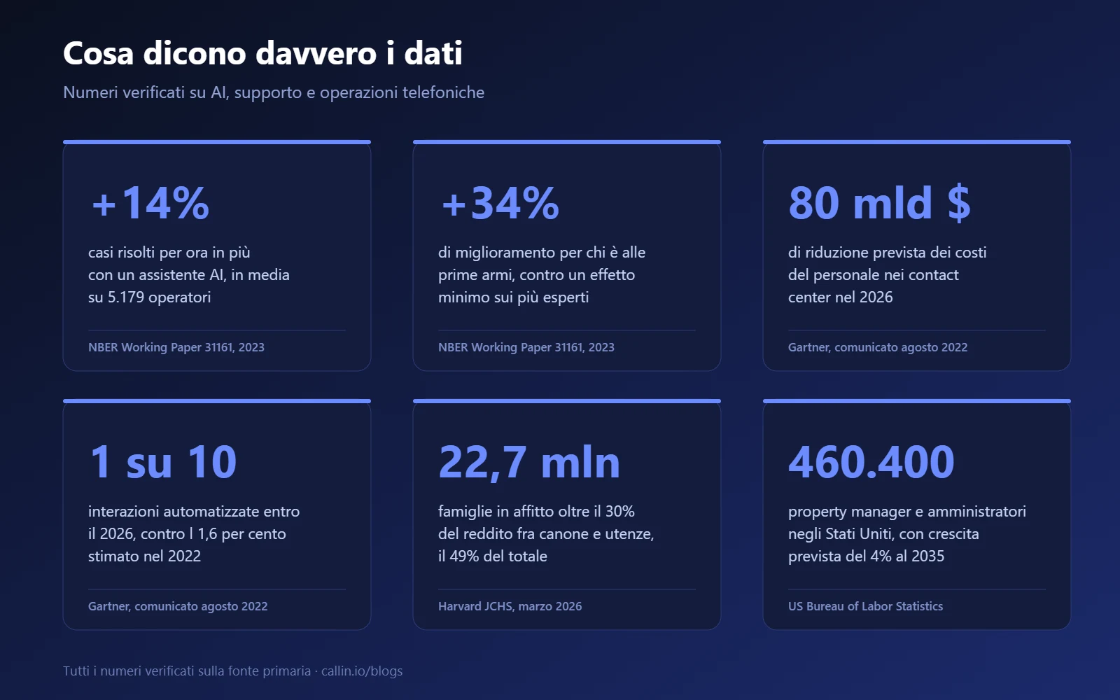 Dati verificati sull AI nel servizio clienti e nelle operazioni telefoniche