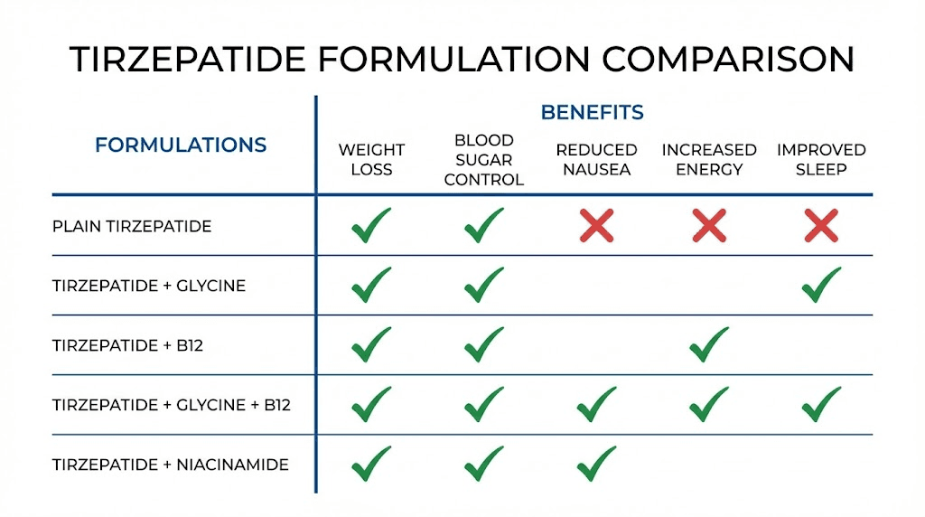 Tirzepatide formulation comparison chart showing glycine B12 compound versus other options