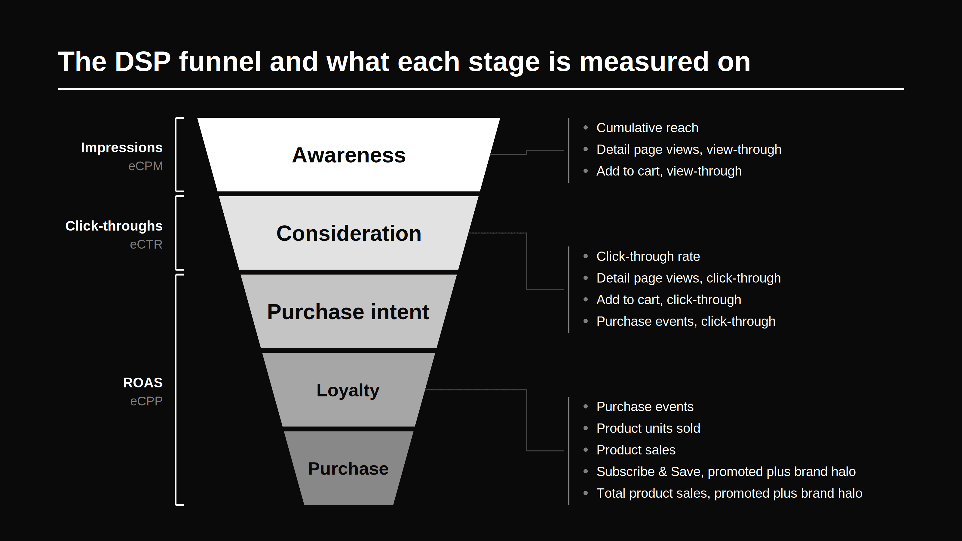 amazon dsp funnel with all kpis that should be measured