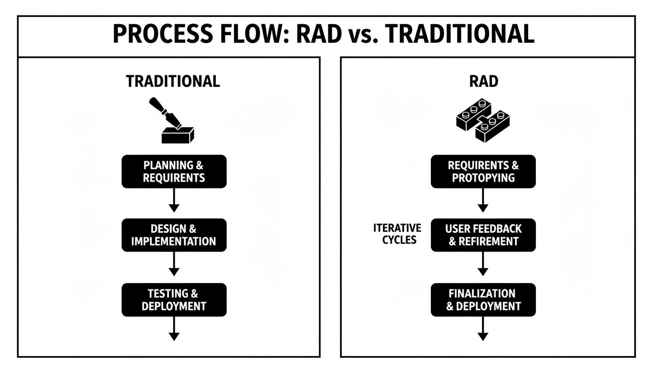 Comparison of Traditional vs. RAD process flows for software development, showing sequential vs. iterative stages.